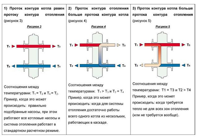 Внутри гидравлического разделителя может происходить перемешивание входящей и возвратной воды и он может работать в трех режимах