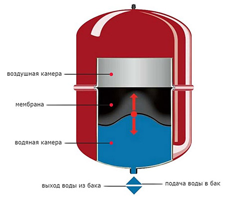 Конструкция мембранного бака