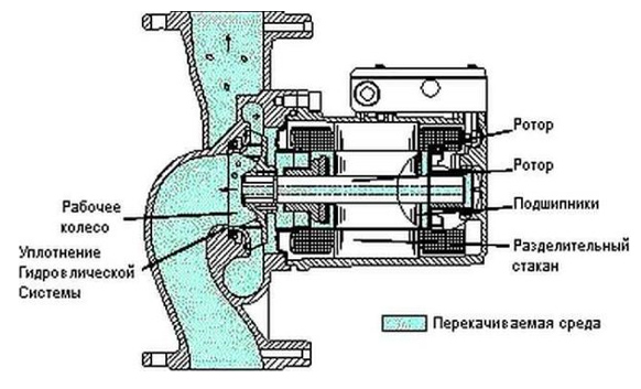 Циркуляционный насос с сухим ротором