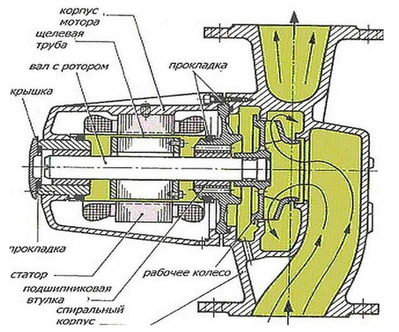 Циркуляционный насос с мокрым ротором