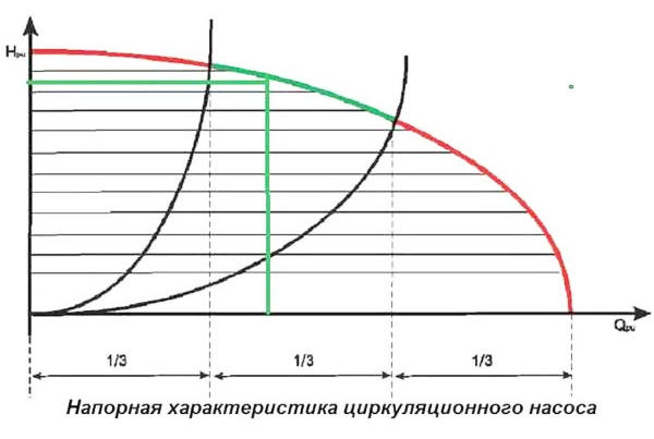 График с напорной характеристикой насоса