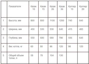 Сравнительная таблица котлов